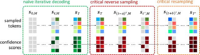 Figure 1 for Masked Generative Modeling with Enhanced Sampling Scheme