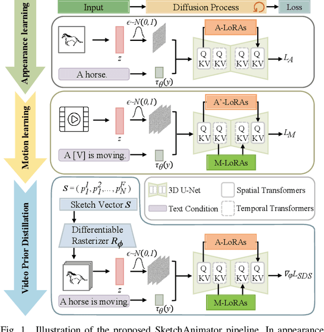Figure 1 for SketchAnimator: Animate Sketch via Motion Customization of Text-to-Video Diffusion Models