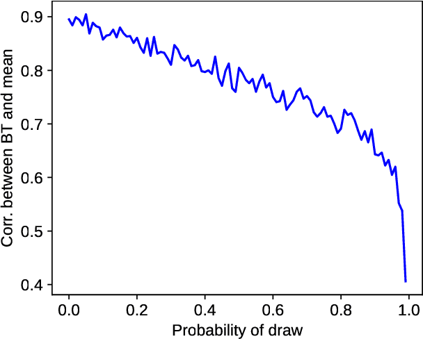 Figure 2 for Confidence and Stability of Global and Pairwise Scores in NLP Evaluation