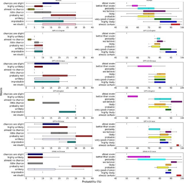 Figure 1 for An Evaluation of Estimative Uncertainty in Large Language Models