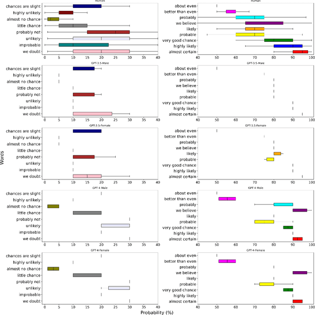 Figure 3 for An Evaluation of Estimative Uncertainty in Large Language Models