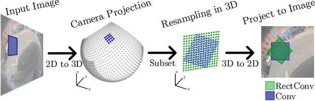 Figure 4 for Adapting CNNs for Fisheye Cameras without Retraining