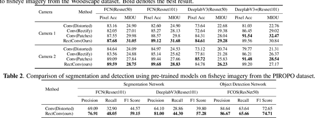 Figure 3 for Adapting CNNs for Fisheye Cameras without Retraining