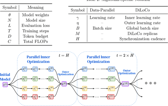 Figure 1 for Communication-Efficient Language Model Training Scales Reliably and Robustly: Scaling Laws for DiLoCo