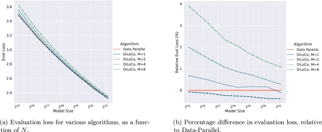 Figure 2 for Communication-Efficient Language Model Training Scales Reliably and Robustly: Scaling Laws for DiLoCo