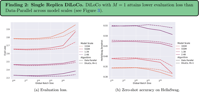 Figure 4 for Communication-Efficient Language Model Training Scales Reliably and Robustly: Scaling Laws for DiLoCo