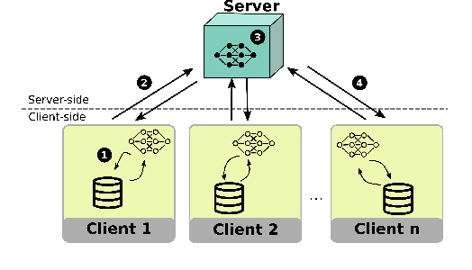 Figure 1 for Multi-objective methods in Federated Learning: A survey and taxonomy