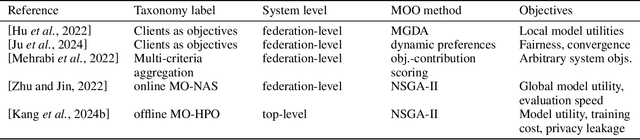 Figure 2 for Multi-objective methods in Federated Learning: A survey and taxonomy