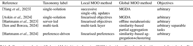 Figure 4 for Multi-objective methods in Federated Learning: A survey and taxonomy