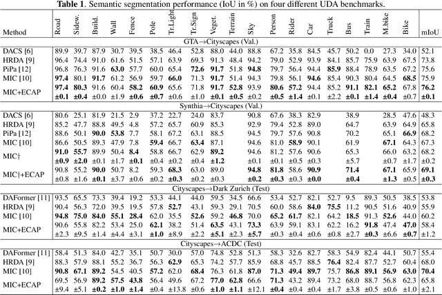 Figure 2 for ECAP: Extensive Cut-and-Paste Augmentation for Unsupervised Domain Adaptive Semantic Segmentation