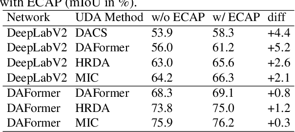 Figure 3 for ECAP: Extensive Cut-and-Paste Augmentation for Unsupervised Domain Adaptive Semantic Segmentation