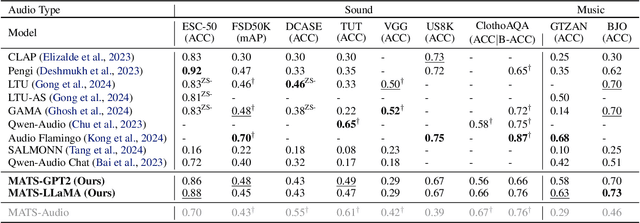 Figure 2 for MATS: An Audio Language Model under Text-only Supervision