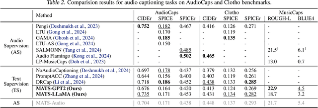 Figure 4 for MATS: An Audio Language Model under Text-only Supervision