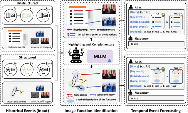 Figure 3 for MM-Forecast: A Multimodal Approach to Temporal Event Forecasting with Large Language Models
