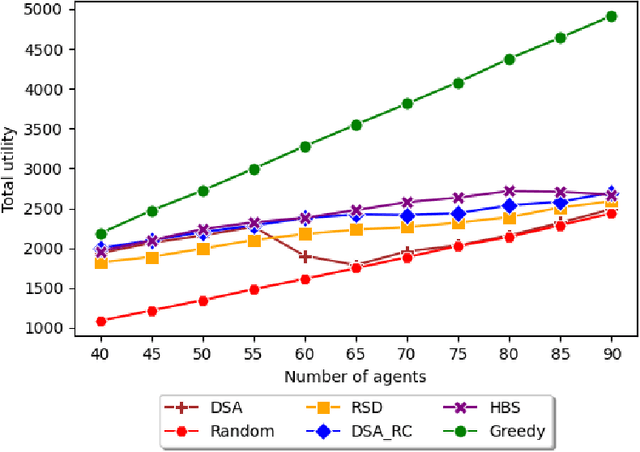 Figure 4 for Distributed course allocation with asymmetric friendships