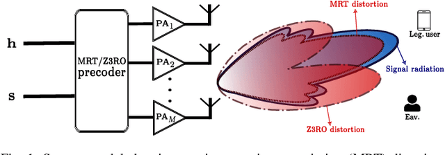 Figure 1 for Leveraging Power Amplifier Distortion for Physical Layer Security