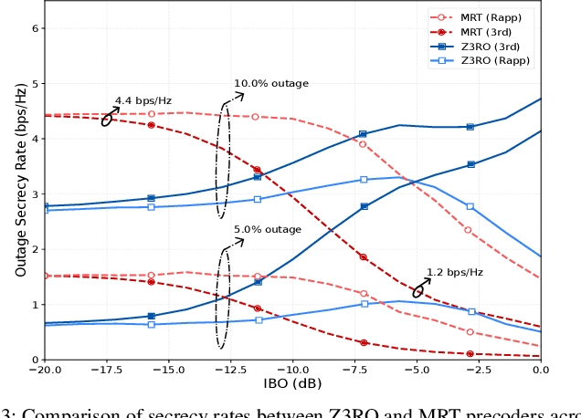 Figure 3 for Leveraging Power Amplifier Distortion for Physical Layer Security