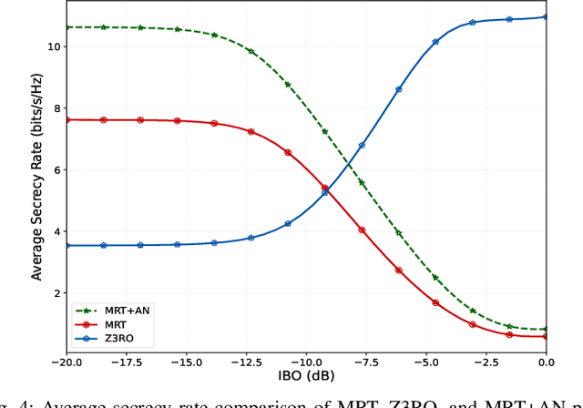 Figure 4 for Leveraging Power Amplifier Distortion for Physical Layer Security