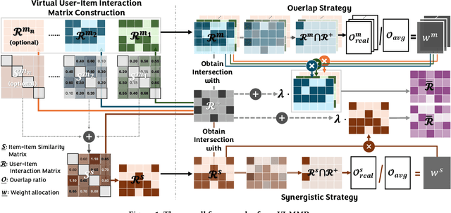 Figure 2 for VI-MMRec: Similarity-Aware Training Cost-free Virtual User-Item Interactions for Multimodal Recommendation