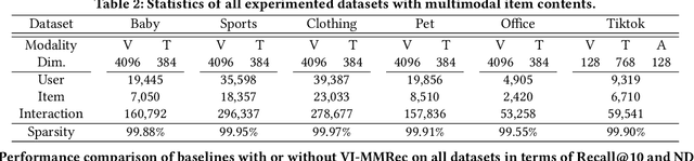 Figure 3 for VI-MMRec: Similarity-Aware Training Cost-free Virtual User-Item Interactions for Multimodal Recommendation