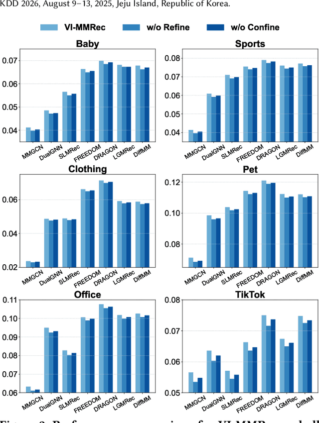 Figure 4 for VI-MMRec: Similarity-Aware Training Cost-free Virtual User-Item Interactions for Multimodal Recommendation