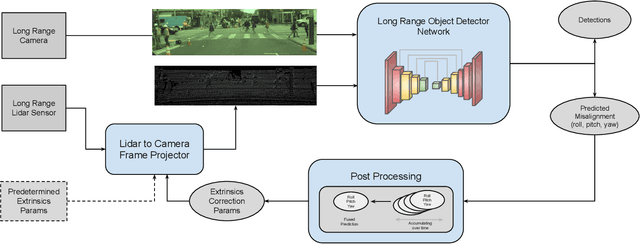 Figure 3 for Robust Long-Range Perception Against Sensor Misalignment in Autonomous Vehicles