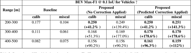 Figure 4 for Robust Long-Range Perception Against Sensor Misalignment in Autonomous Vehicles