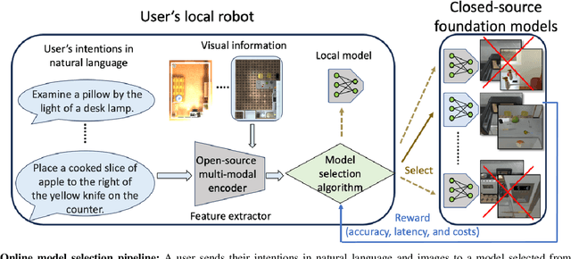 Figure 2 for Online Foundation Model Selection in Robotics