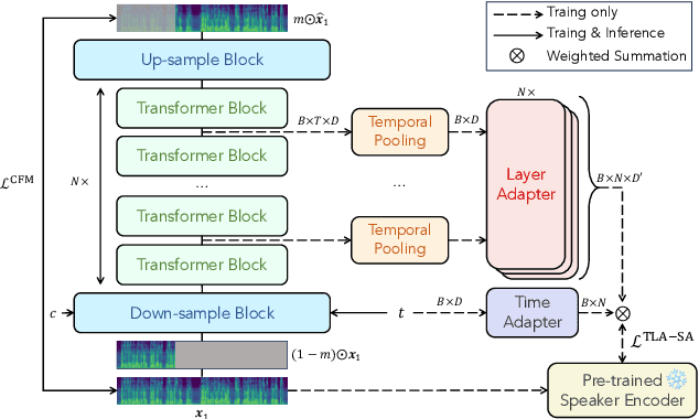 Figure 1 for Time-Layer Adaptive Alignment for Speaker Similarity in Flow-Matching Based Zero-Shot TTS