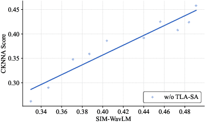 Figure 3 for Time-Layer Adaptive Alignment for Speaker Similarity in Flow-Matching Based Zero-Shot TTS