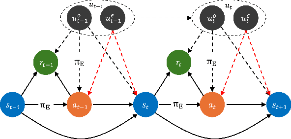 Figure 1 for A Unifying Framework for Causal Imitation Learning with Hidden Confounders