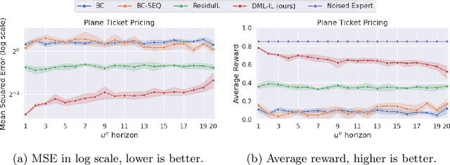 Figure 3 for A Unifying Framework for Causal Imitation Learning with Hidden Confounders