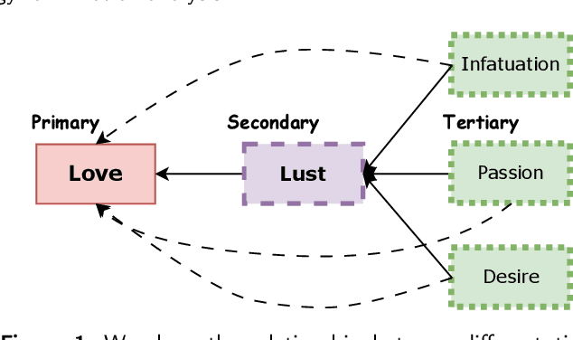 Figure 1 for TONE: A 3-Tiered ONtology for Emotion analysis
