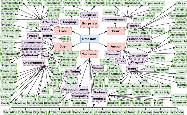 Figure 3 for TONE: A 3-Tiered ONtology for Emotion analysis