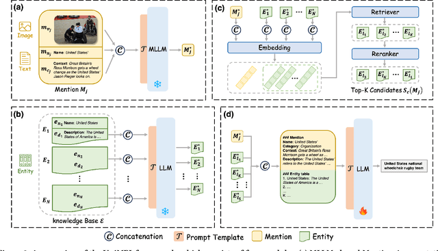 Figure 3 for UniMEL: A Unified Framework for Multimodal Entity Linking with Large Language Models