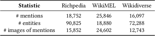 Figure 4 for UniMEL: A Unified Framework for Multimodal Entity Linking with Large Language Models
