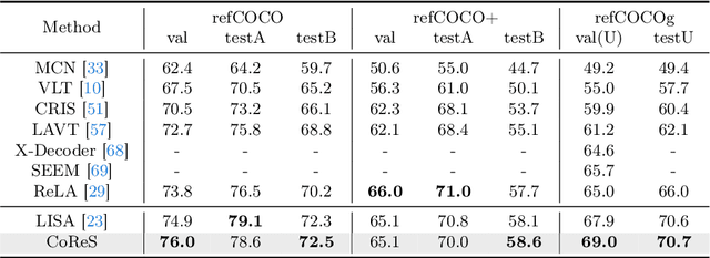 Figure 4 for CoReS: Orchestrating the Dance of Reasoning and Segmentation