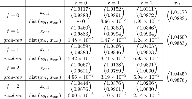 Figure 3 for Impact of Redundancy on Resilience in Distributed Optimization and Learning