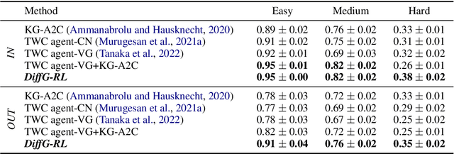 Figure 4 for DiffG-RL: Leveraging Difference between State and Common Sense