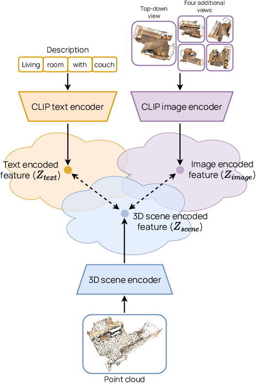 Figure 1 for Multi-CLIP: Contrastive Vision-Language Pre-training for Question Answering tasks in 3D Scenes