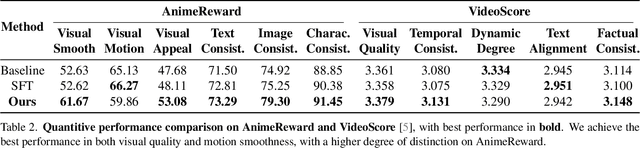 Figure 4 for Aligning Anime Video Generation with Human Feedback