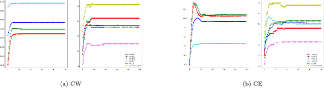 Figure 2 for Generating Adversarial Examples with Task Oriented Multi-Objective Optimization