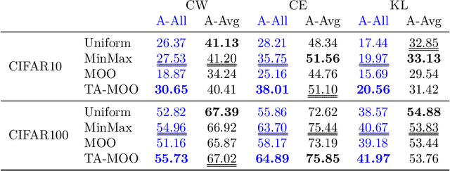 Figure 1 for Generating Adversarial Examples with Task Oriented Multi-Objective Optimization