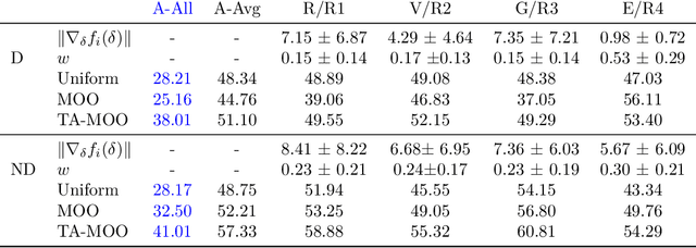 Figure 3 for Generating Adversarial Examples with Task Oriented Multi-Objective Optimization