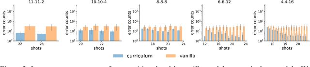 Figure 3 for Distinct Computations Emerge From Compositional Curricula in In-Context Learning