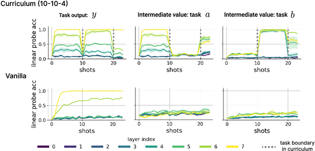 Figure 4 for Distinct Computations Emerge From Compositional Curricula in In-Context Learning