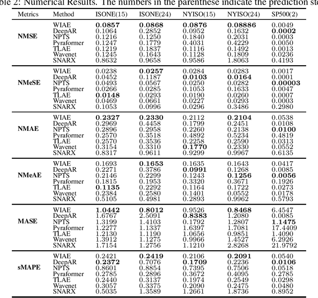 Figure 3 for Non-parametric Probabilistic Time Series Forecasting via Innovations Representation