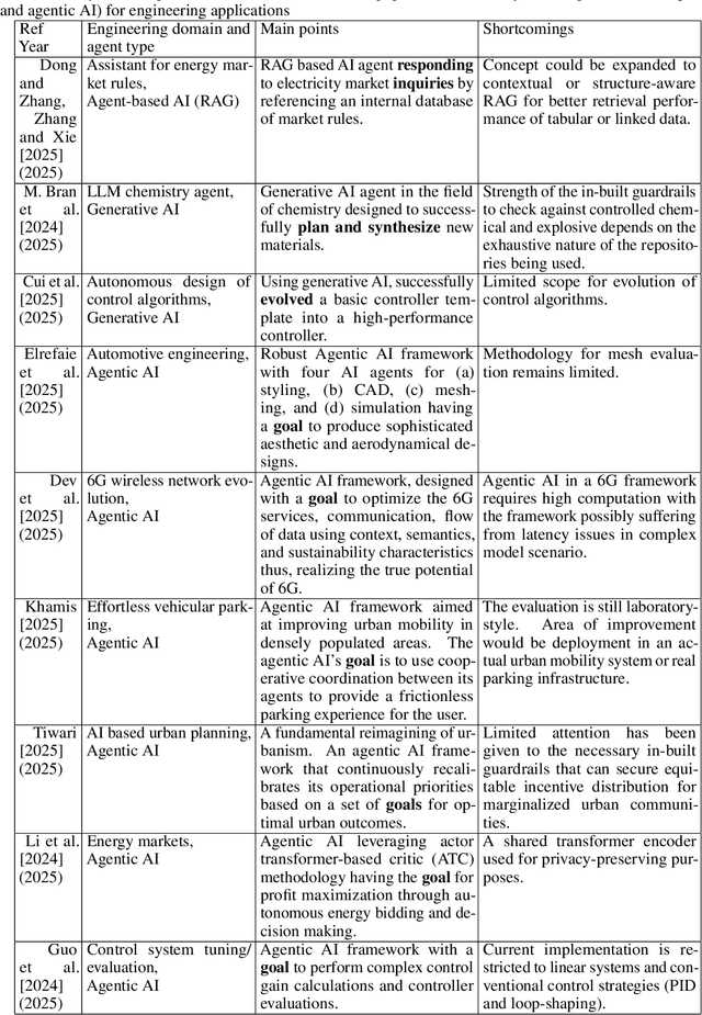 Figure 4 for Agentic AI Systems in Electrical Power Systems Engineering: Current State-of-the-Art and Challenges