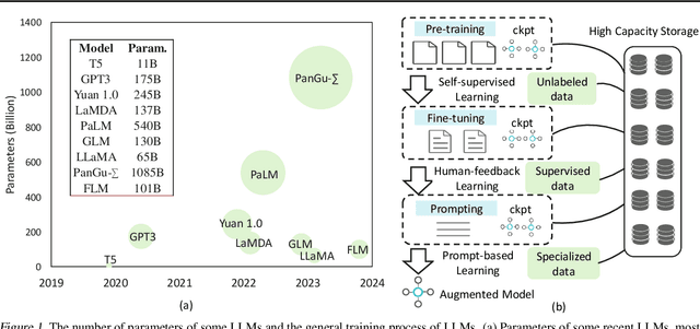 Figure 1 for ExCP: Extreme LLM Checkpoint Compression via Weight-Momentum Joint Shrinking