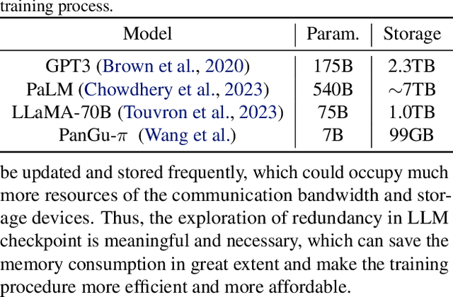 Figure 2 for ExCP: Extreme LLM Checkpoint Compression via Weight-Momentum Joint Shrinking